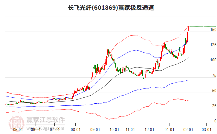 601869長飛光纖贏家極反通道工具