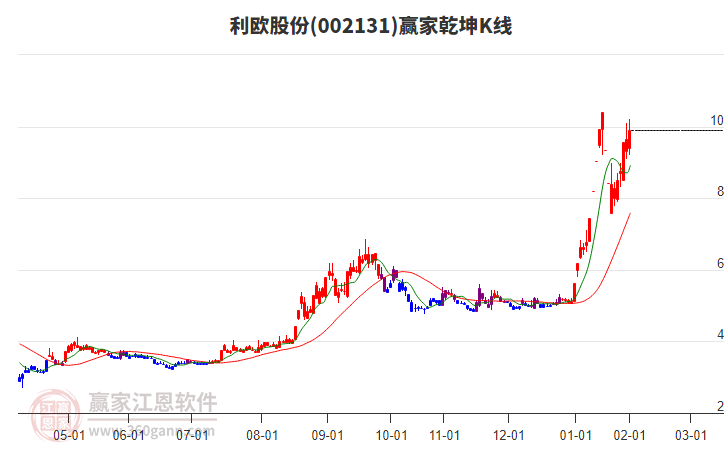 002131利歐股份贏家乾坤K線工具