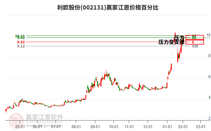 002131利歐股份江恩價(jià)格百分比工具