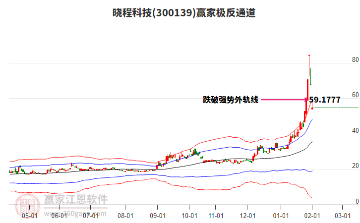 300139曉程科技贏家極反通道工具