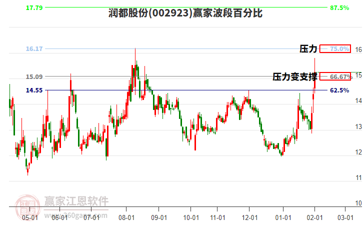 002923潤都股份波段百分比工具