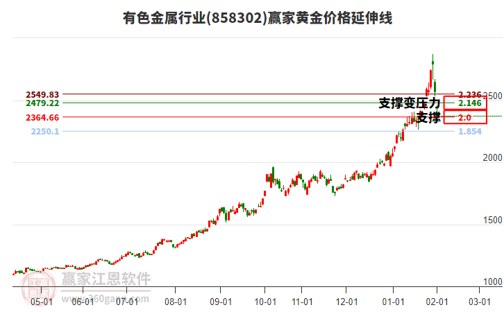 有色金屬行業(yè)黃金價(jià)格延伸線工具