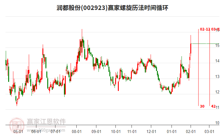 002923潤都股份螺旋歷法時間循環(huán)工具