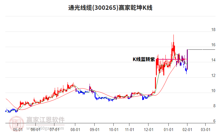 300265通光線纜贏家乾坤K線工具