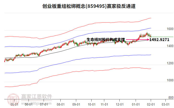 859495創(chuàng)業(yè)板重組松綁贏家極反通道工具