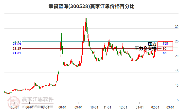 300528幸福藍海江恩價格百分比工具