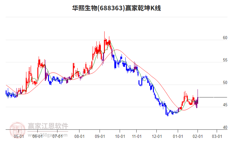 688363華熙生物贏家乾坤K線工具