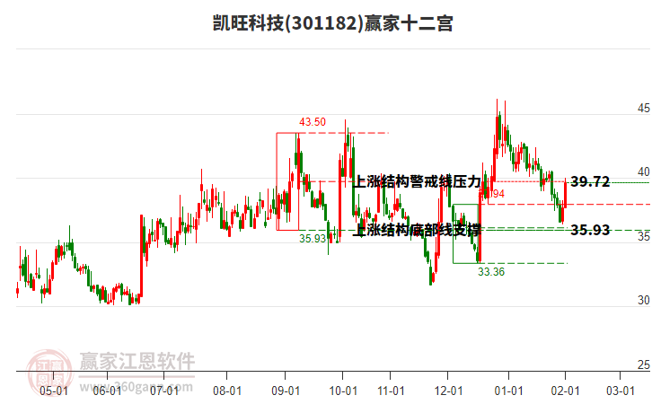 301182凱旺科技贏家十二宮工具