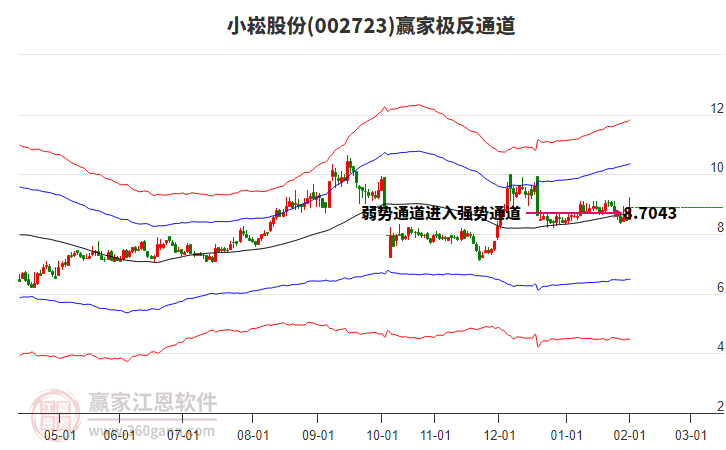 002723小崧股份贏家極反通道工具