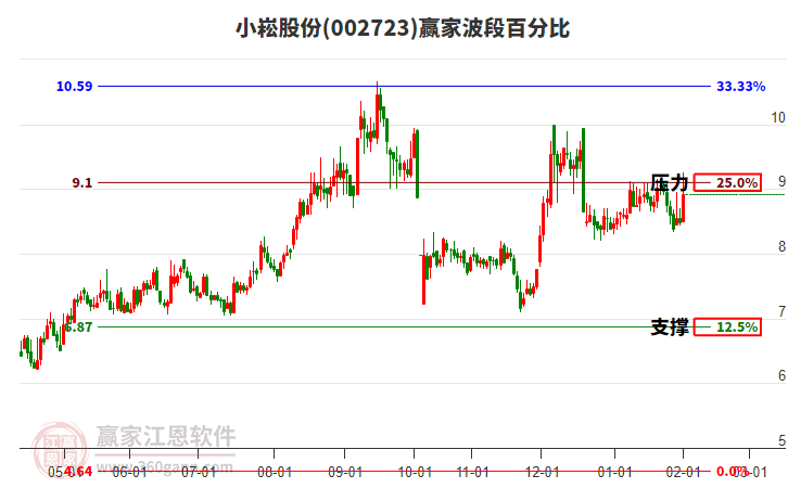 002723小崧股份波段百分比工具