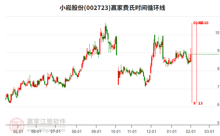 002723小崧股份費(fèi)氏時(shí)間循環(huán)線(xiàn)工具