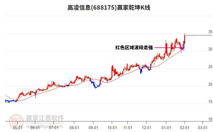 688175高凌信息贏家乾坤K線工具