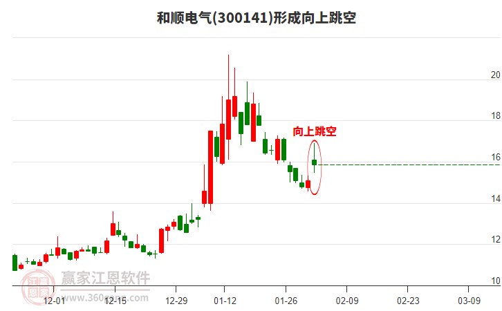 300141和順電氣形成向上跳空形態(tài)