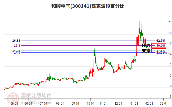 300141和順電氣波段百分比工具