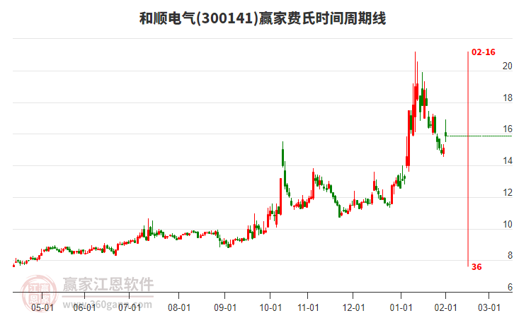 300141和順電氣費氏時間周期線工具