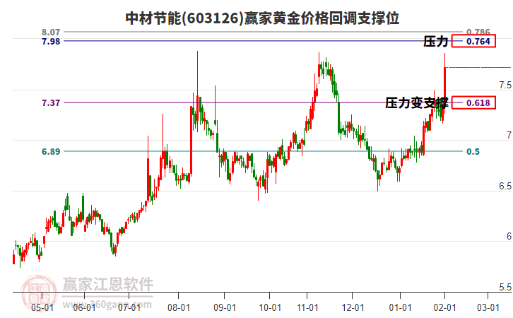 603126中材節(jié)能黃金價(jià)格回調(diào)支撐位工具