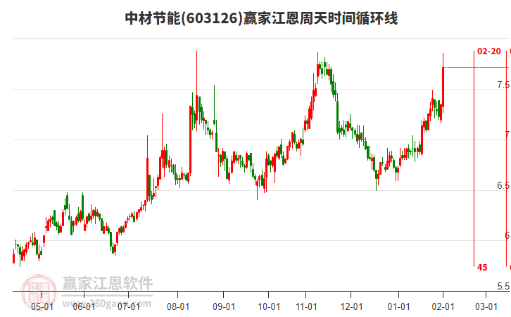 603126中材節(jié)能江恩周天時(shí)間循環(huán)線(xiàn)工具