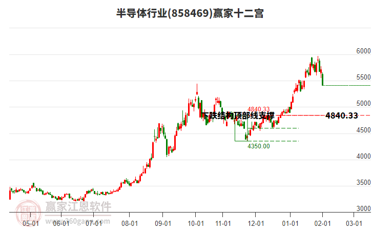 858469半導體贏家十二宮工具