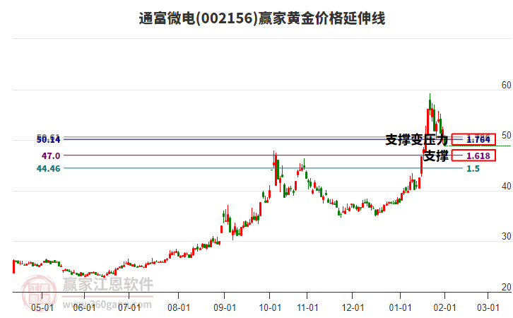 002156通富微電黃金價格延伸線工具