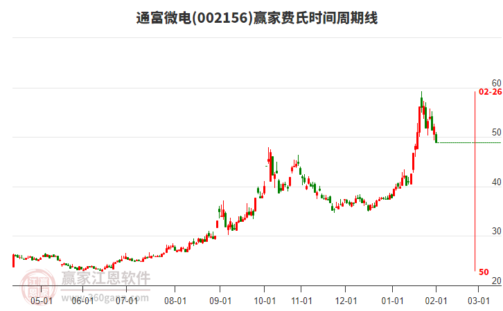 002156通富微電費氏時間周期線工具