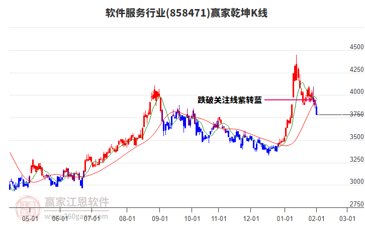 858471軟件服務(wù)贏家乾坤K線工具