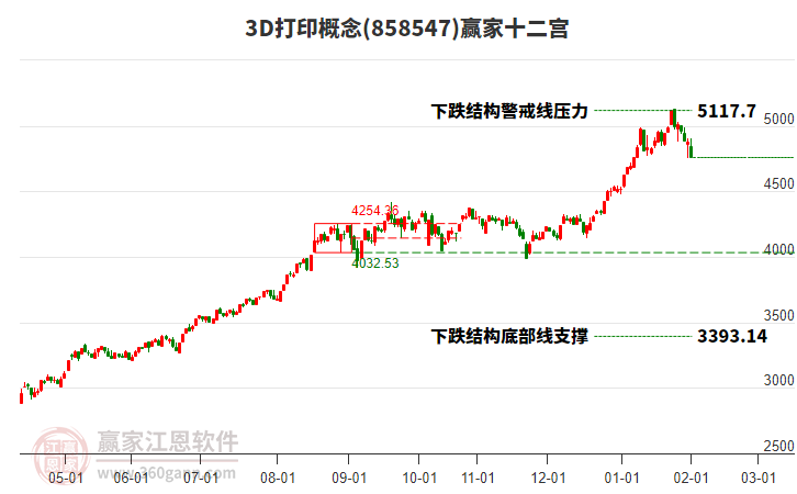 8585473D打印贏家十二宮工具