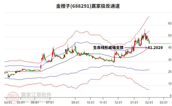688291金橙子贏家極反通道工具