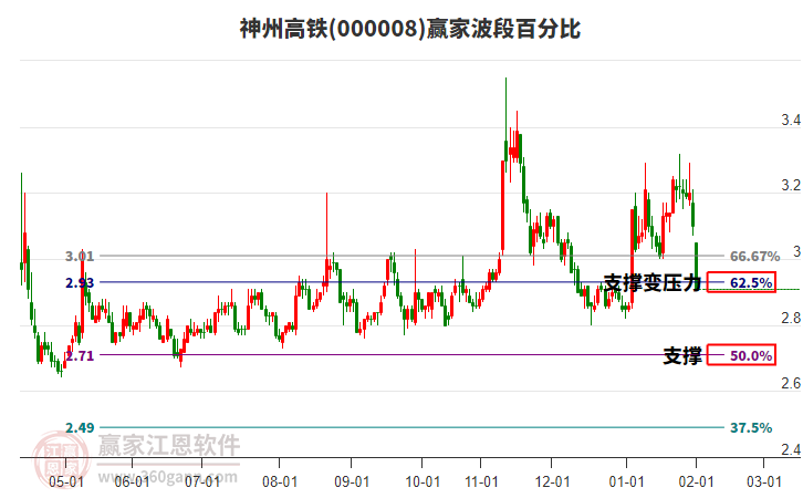 000008神州高鐵波段百分比工具