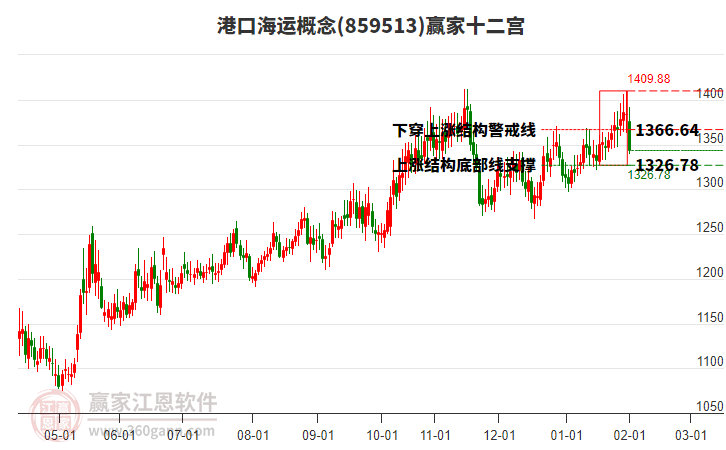859513港口海運贏家十二宮工具 859513港口海運贏家十二宮工具