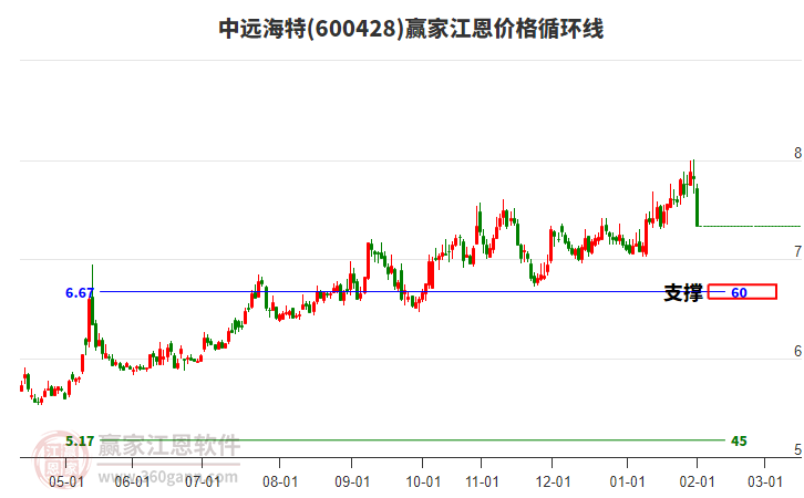 600428中遠海特江恩價格循環(huán)線工具 600428中遠海特江恩價格循環(huán)線工具