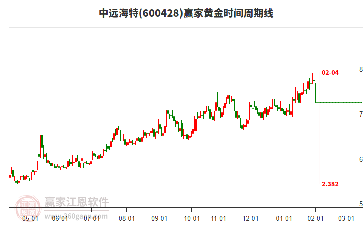 600428中遠海特黃金時間周期線工具 600428中遠海特黃金時間周期線工具