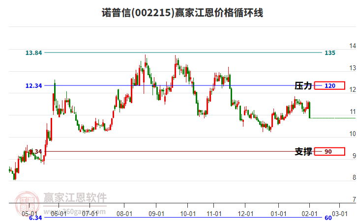 002215諾普信江恩價(jià)格循環(huán)線工具
