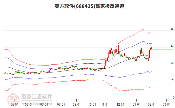 688435英方軟件贏家極反通道工具