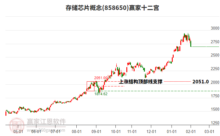 858650存儲芯片贏家十二宮工具