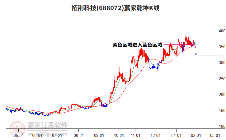 688072拓荊科技贏家乾坤K線工具 688072拓荊科技贏家乾坤K線工具