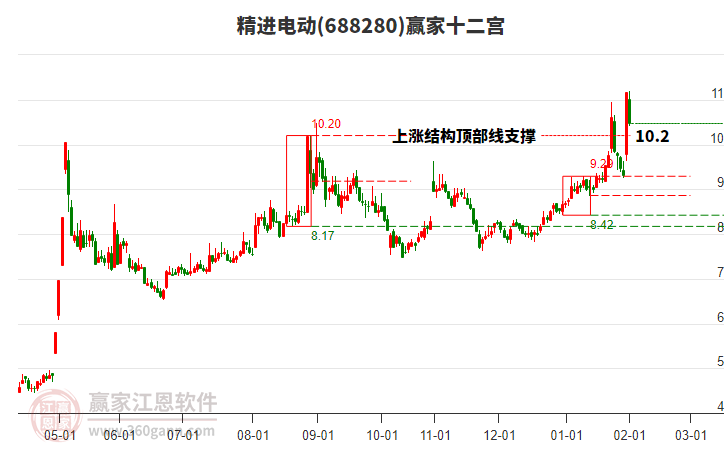 688280精進電動贏家十二宮工具