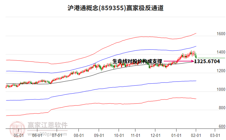859355滬港通贏家極反通道工具