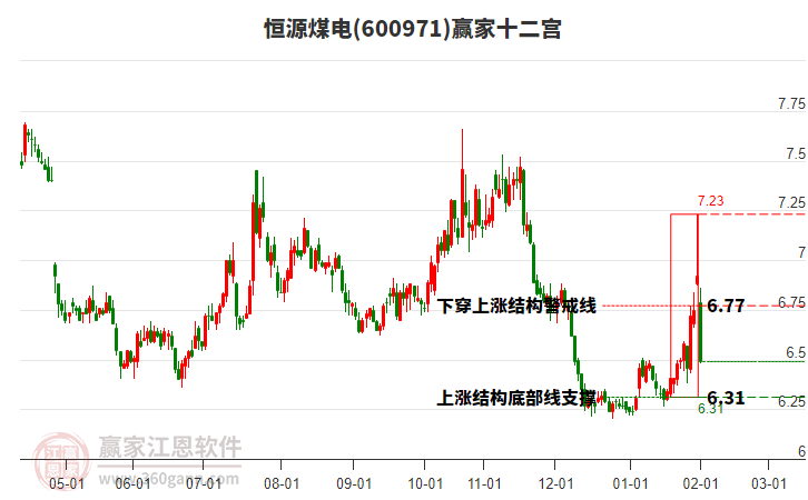 600971恒源煤電贏家十二宮工具