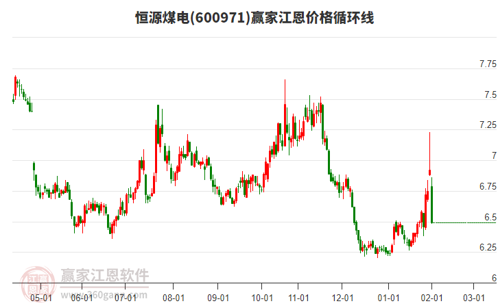 600971恒源煤電江恩價格循環(huán)線工具