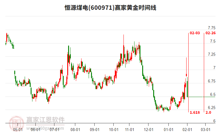600971恒源煤電黃金時間周期線工具