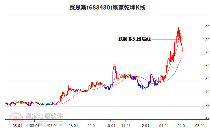 688480賽恩斯贏家乾坤K線工具