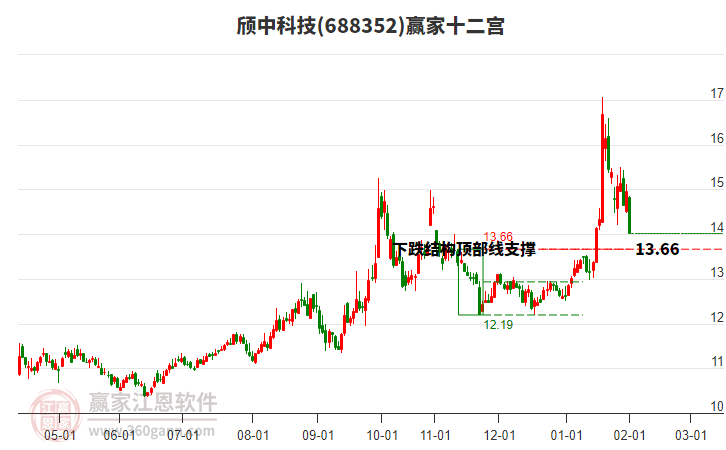 688352頎中科技贏家十二宮工具