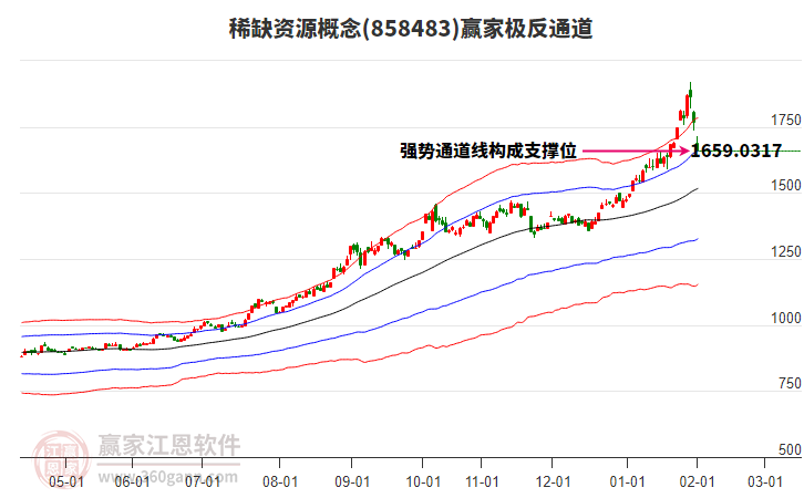 858483稀缺資源贏家極反通道工具