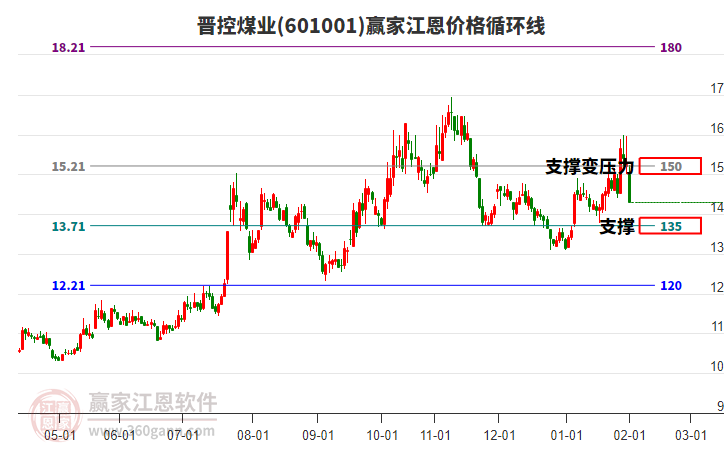 601001晉控煤業(yè)江恩價(jià)格循環(huán)線工具