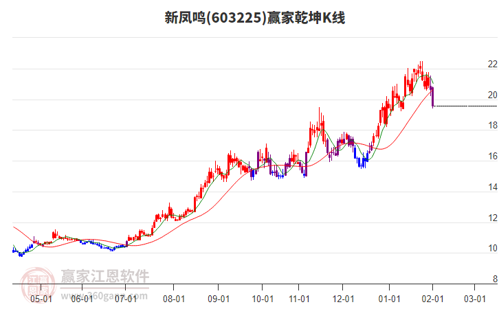 603225新鳳鳴贏家乾坤K線工具