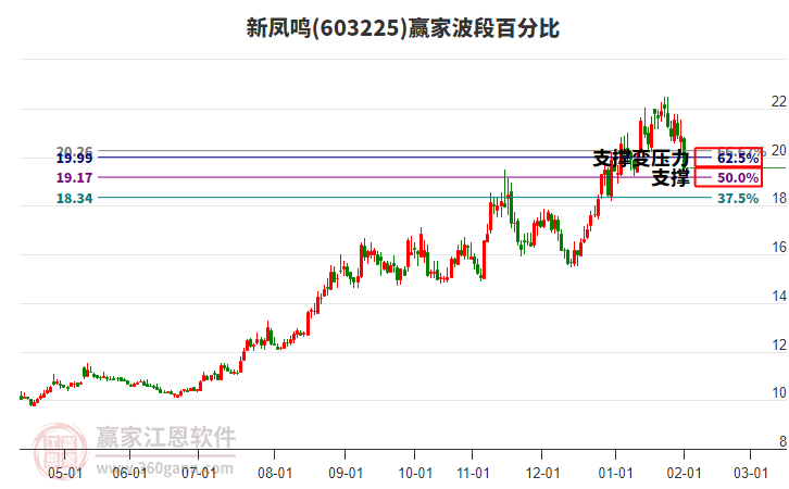 603225新鳳鳴波段百分比工具
