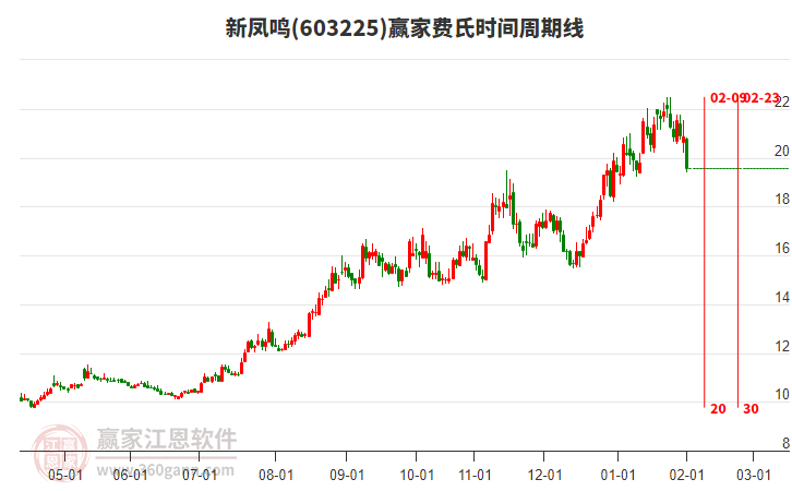 603225新鳳鳴費氏時間周期線工具