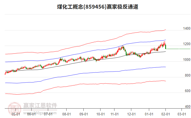 859456煤化工贏家極反通道工具