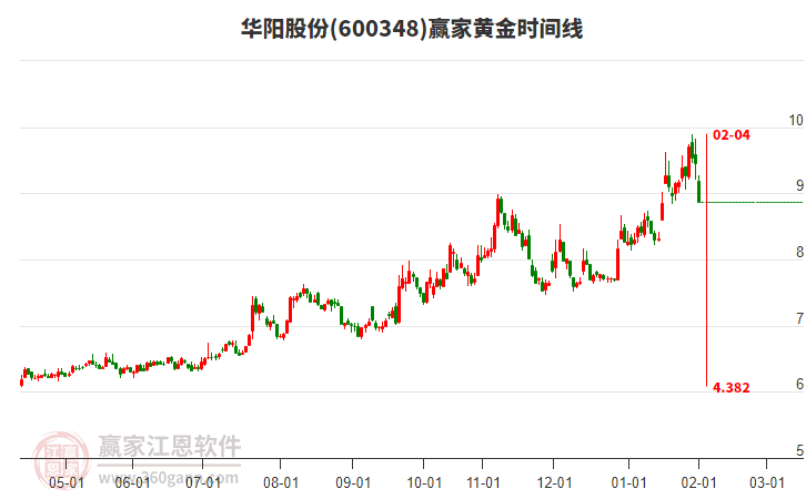 600348華陽股份黃金時間周期線工具 600348華陽股份黃金時間周期線工具