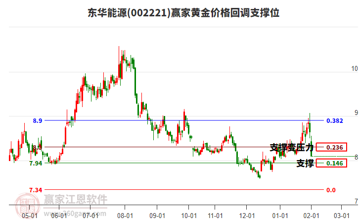 002221東華能源黃金價格回調(diào)支撐位工具 002221東華能源黃金價格回調(diào)支撐位工具